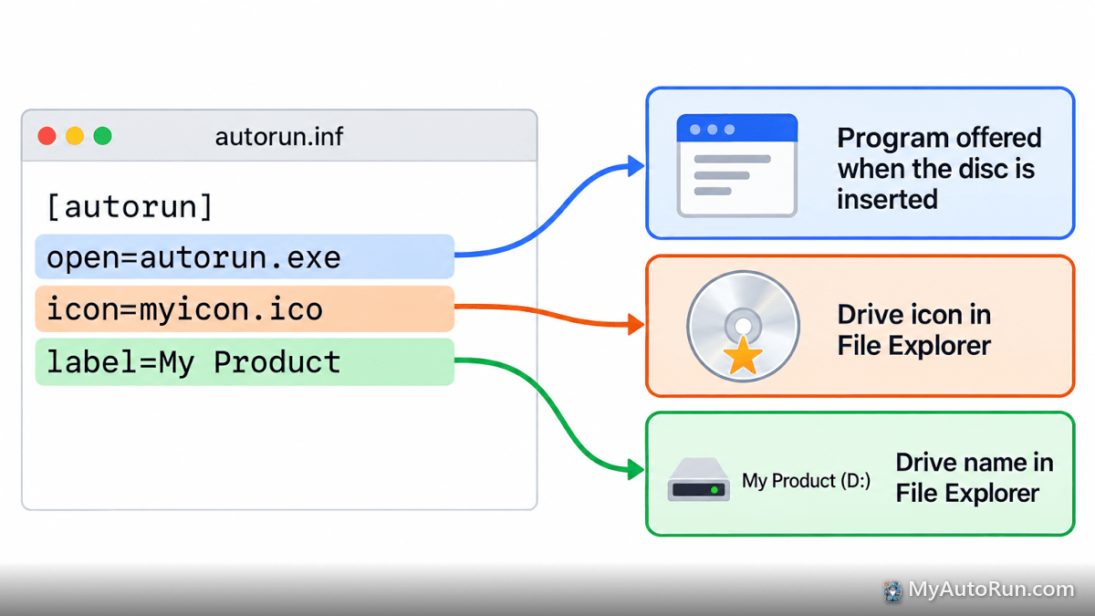 Diagram of an autorun.inf file showing what the open, icon and label lines do